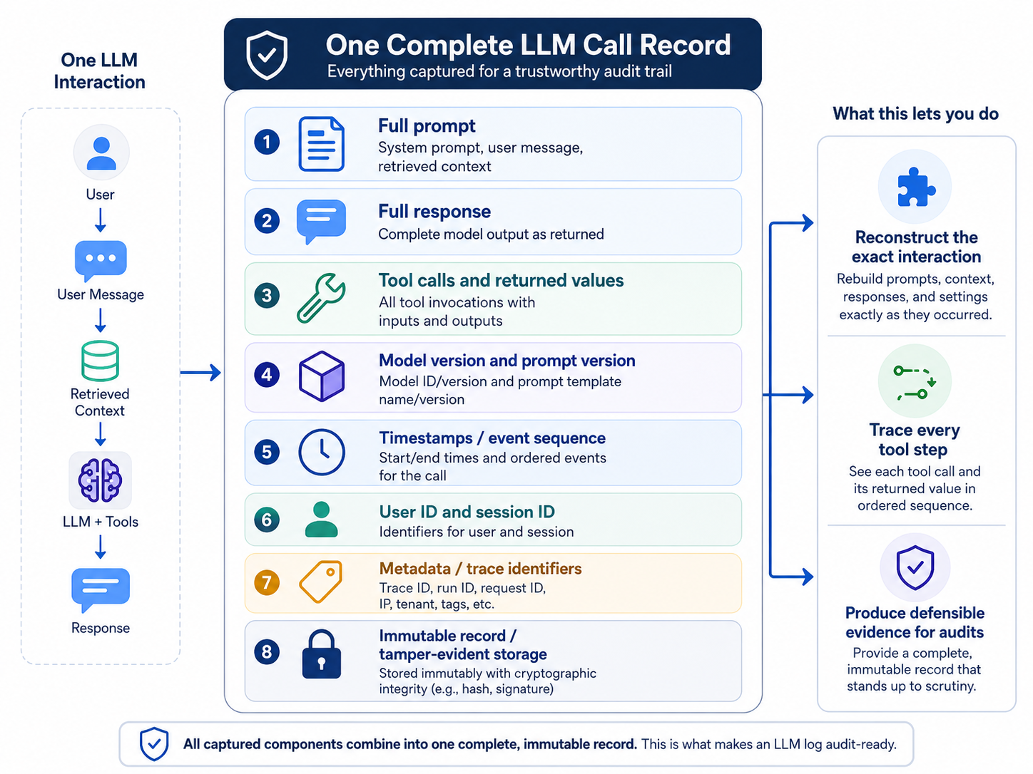 An audit-ready LLM log combines the prompt, response, tool activity, versions, timestamps, identifiers, metadata, and tamper-evident storage into one complete record