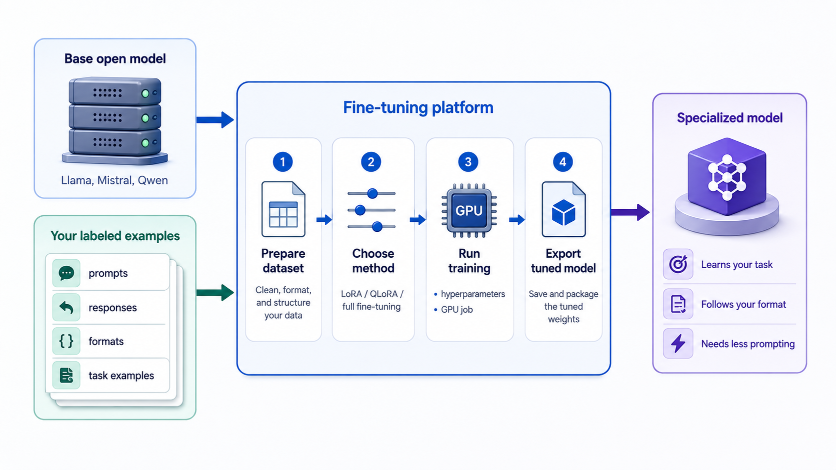 A fine-tuning platform combines a base open model with labeled examples to produce a specialized model