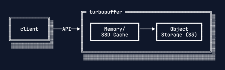 Turbopuffer object storage architecture