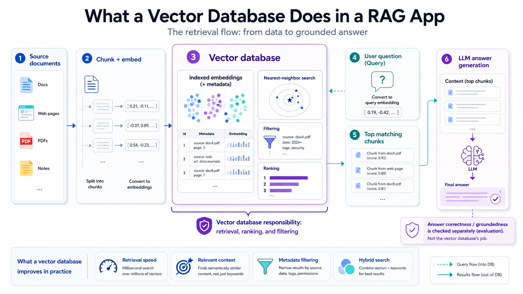What a vector database does in a RAG app