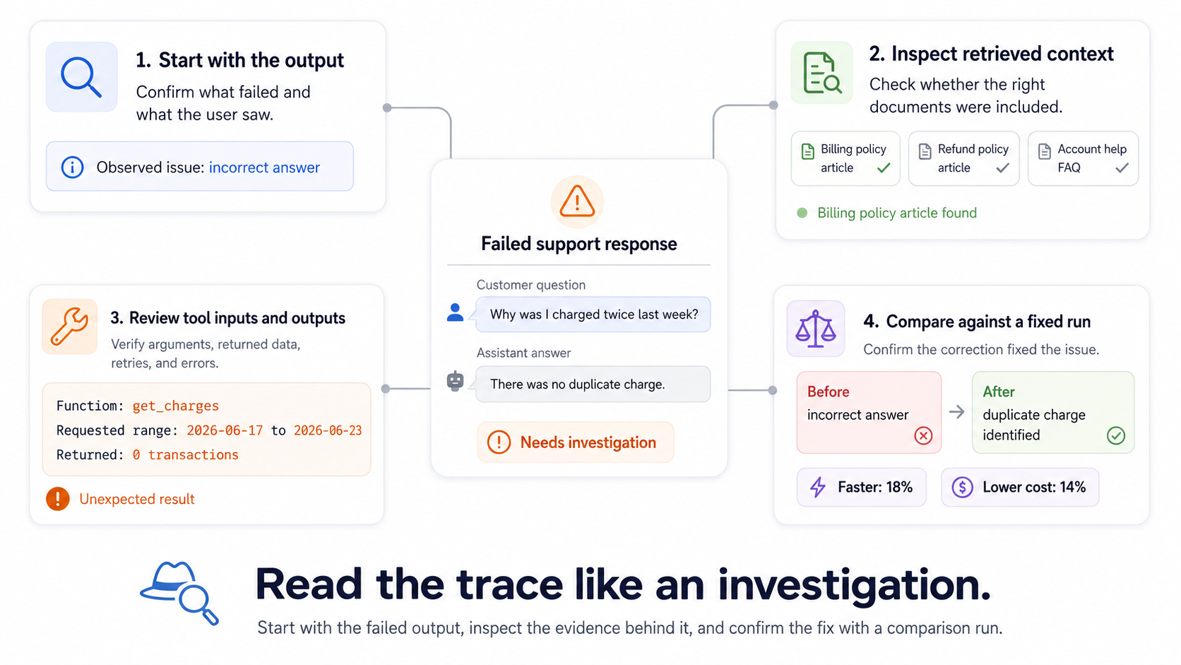 Reading a trace is a structured debugging process from failed output to root cause