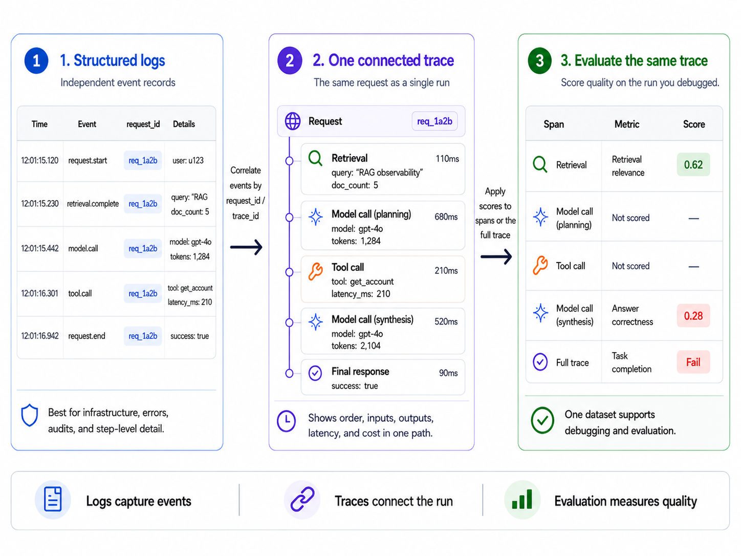 Braintrust trace with structured fields and scores